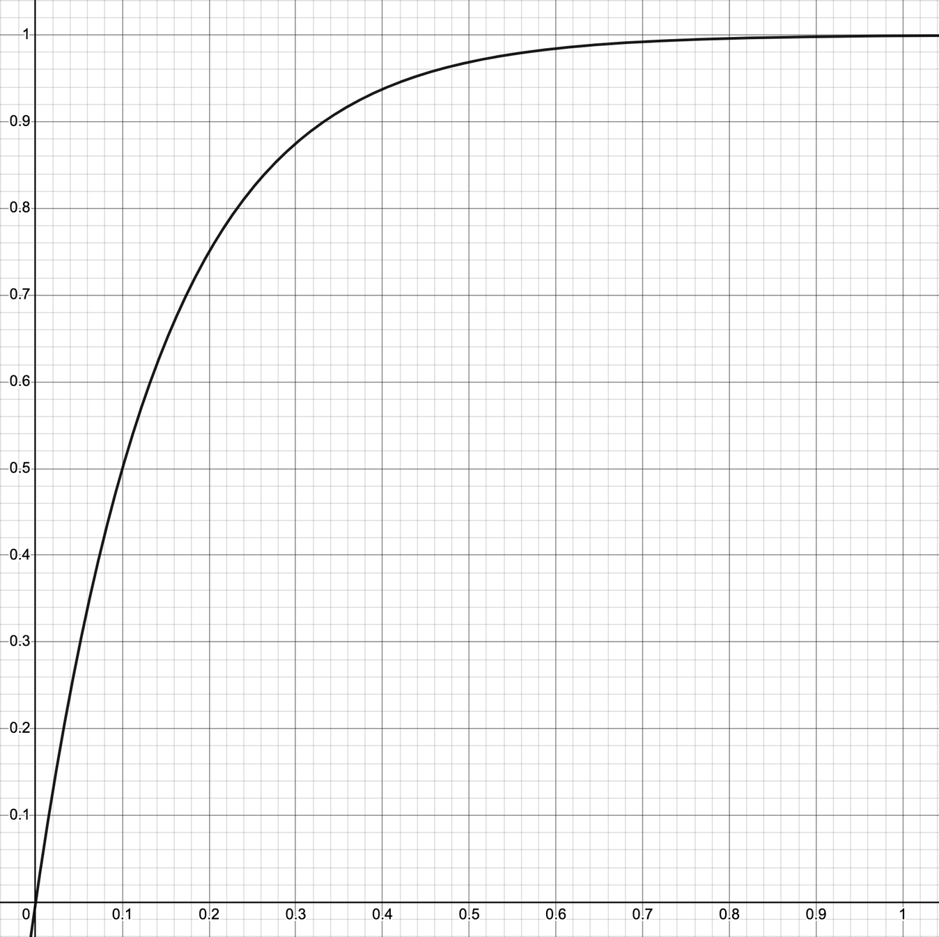 Non-linear: ease-out-exp chart