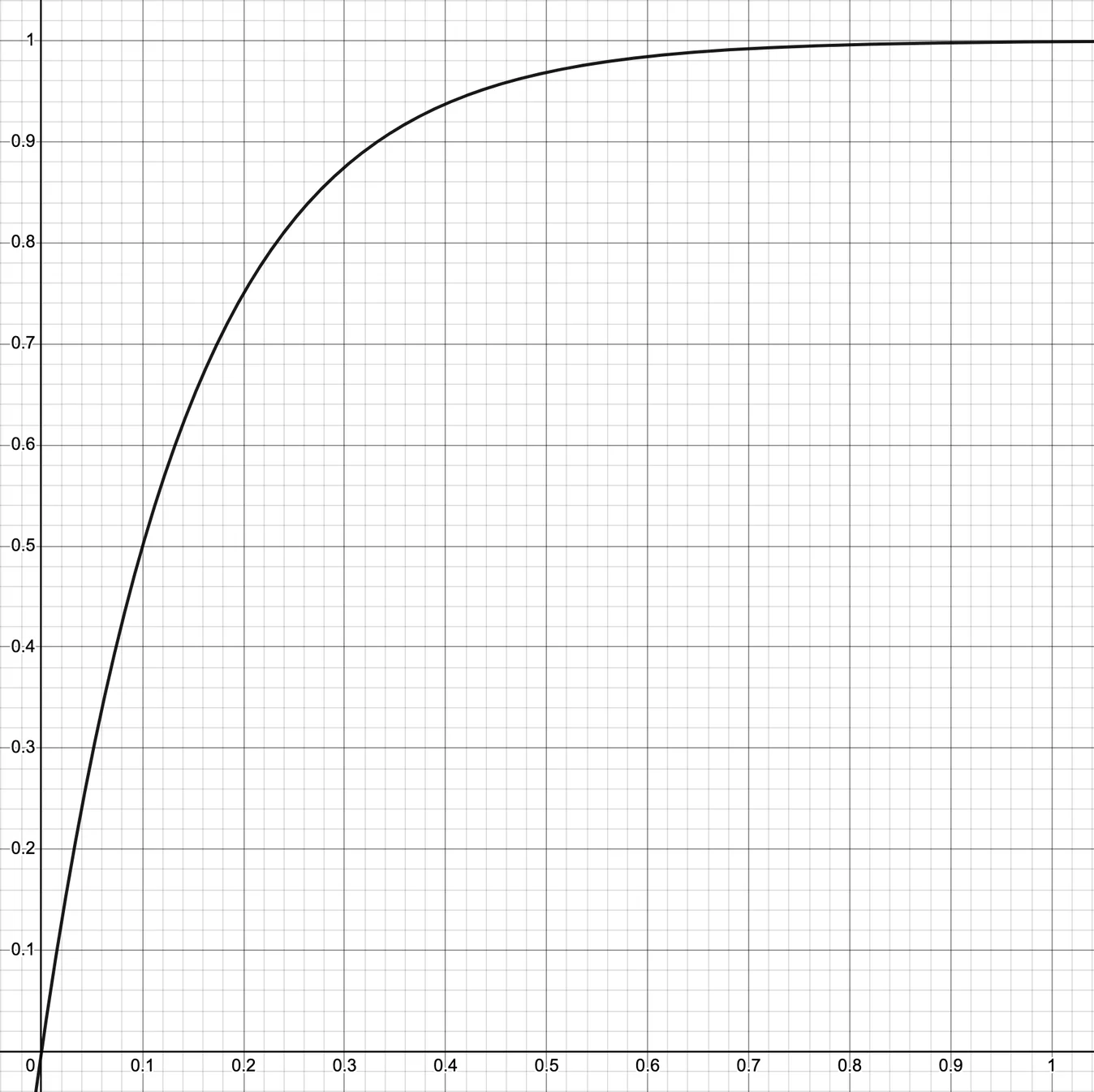 Non-linear: ease-out-exp chart